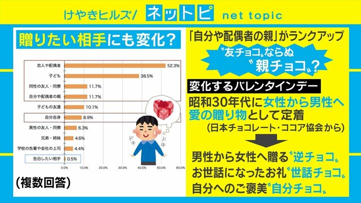 バレンタインに 愛の告白 は時代遅れ 現代のトレンドは 親チョコ と お返しはプライスレス 国内 Abema Times