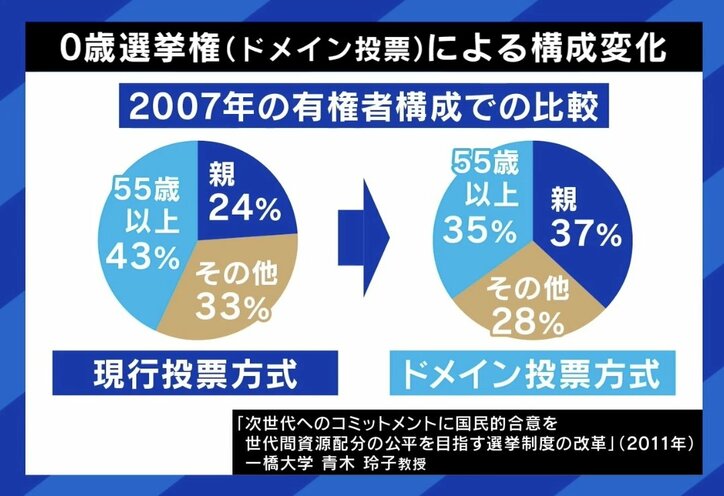【写真・画像】大阪・吉村知事「0歳児に選挙権を」は実現可能? 1人1票の原則に違反? 駒崎弘樹氏「日本が先陣を切る価値は十分にある」 2枚目