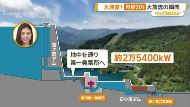 通常の放流は地中で行われる