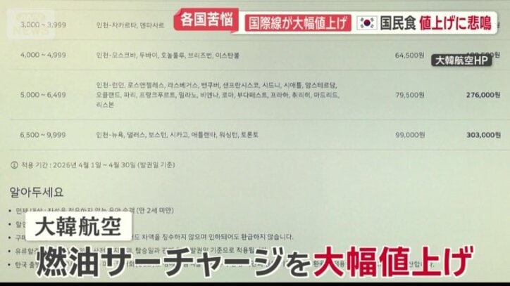 国際線で大幅に値上げ