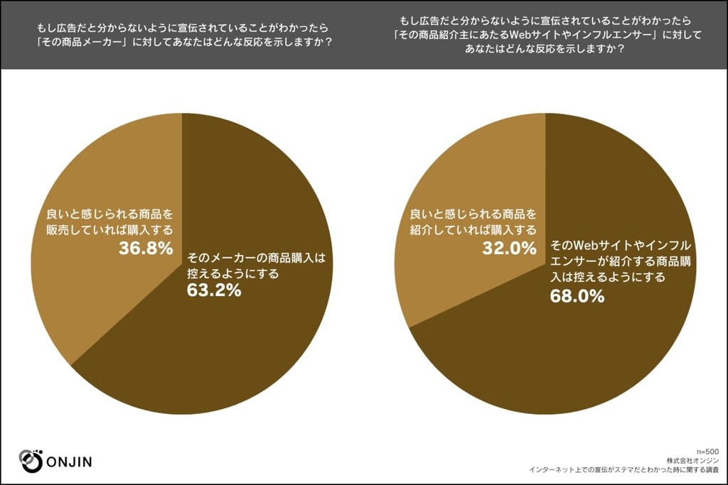 ステマがバレると6割以上の消費者が購入を控えることが明らかに　株式会社オンジンがステマに関する意識調査を実施