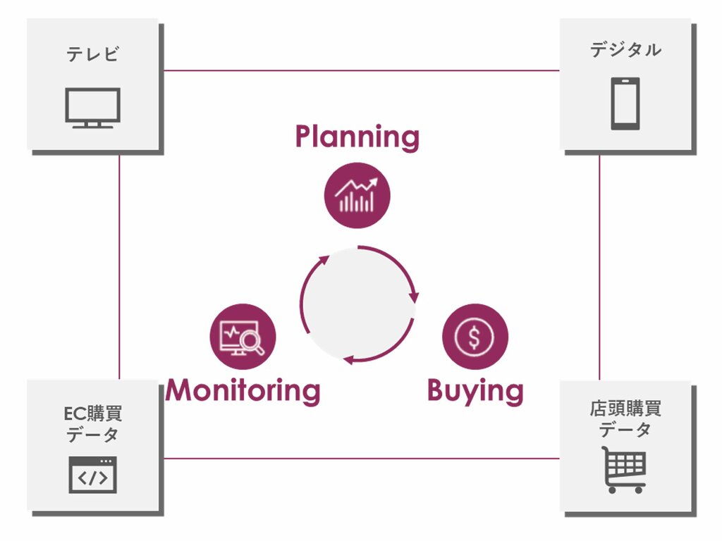 オンライン／オフライン購買を最大化する「Tele-Digi AaaS for Purchase」を提供開始 第一弾ではAmazon Marketing Cloudを介してAmazon Adsの指標と連携