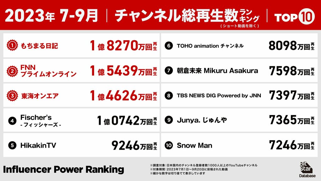 「BitStar Database」がインフルエンサーパワーランキングを発表　飼い猫の日常動画『もちまる日記』が初の1位に