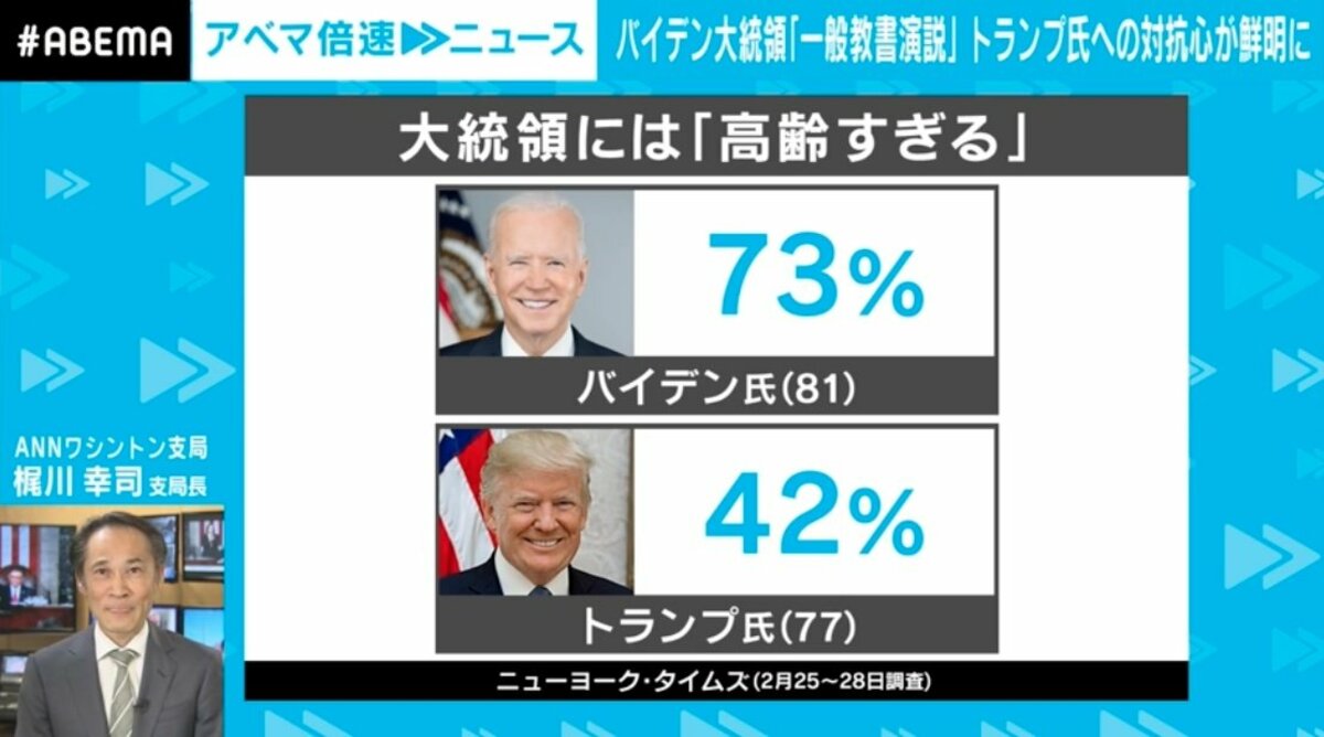81歳と77歳の“高齢者対決”が盛り上がりすぎて「通信障害」...バイデン大統領の一般教書演説 VS トランプ氏の“実況噛みつき”の軍配は? | 国際  | ABEMA TIMES | アベマタイムズ
