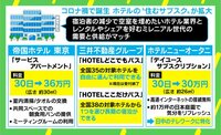 ホテル「住むサブスク」拡大、掃除・朝食付きやテレワーク用も アフターコロナに“勝機”は?