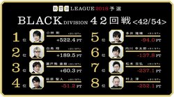萩原聖人「今後の人生に、何かが残る6半荘」　麻雀・RTDリーグBLACK 43・44回戦  7月5日に放送