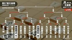 【画像】王座戦挑戦者決定トーナメント　勝ち上がり