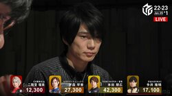 HONDAのエンジン、さらに加速！本田朋広、個人最多9勝目＆ポイント首位「ファイナル目指して頑張る」／麻雀・Mリーグ