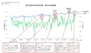 紅白歌合戦で視聴者を最もくぎづけにしたパフォーマンスシーンを発表！あの人気アニメの曲が第1位に