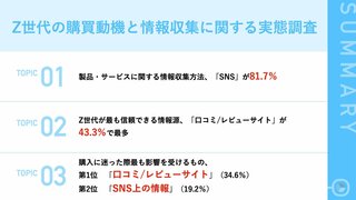 Z世代の購入動機・情報収集に関する実態調査 最も信頼できる情報源は「口コミ/レビューサイト」