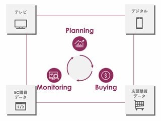 オンライン／オフライン購買を最大化する「Tele-Digi AaaS for Purchase」を提供開始 第一弾ではAmazon Marketing Cloudを介してAmazon Adsの指標と連携