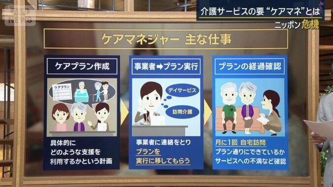 ケアマネジャーの主な仕事