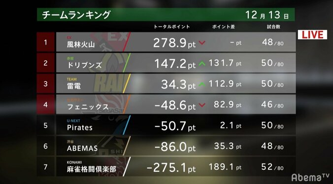 平均順位は驚異の1.93！　園田賢が個人首位返り咲き　配牌では“Mリーマン”に冬のボーナス 3枚目