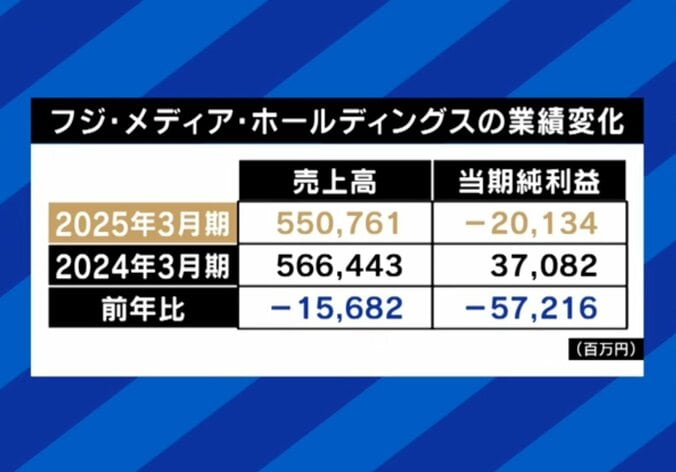 フジ・メディア・ホールディングス、大幅に悪化した業績