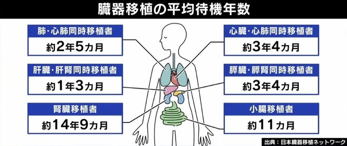 ひろゆき専用臓器も可能に？ 10年後には実現か ブタ→人間の異種移植 6枚目