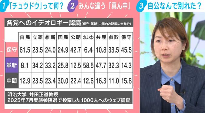 各党へのイデオロギー認識