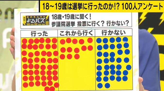 「お金くれたら行く」　選挙権を手にした18歳の実態とは？ 1枚目