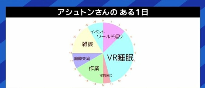 「1日の大半をバーチャル空間で過ごす人が増えると思う」流行りは一過性?「メタバース協会」批判をどう見ている? 当事者の本音 4枚目