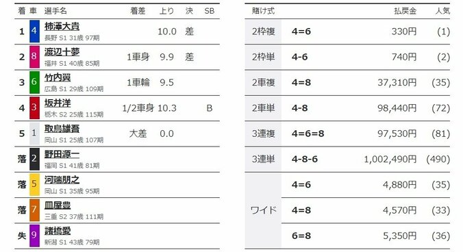 G2史上初の100万車券！ファンも「夢があるな」と大興奮／伊東：共同通信社杯 2枚目