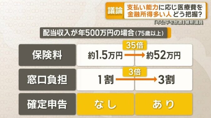 配当収入が年500万円の場合（75歳以上）