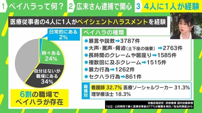 4人に1人が経験…ペイハラ