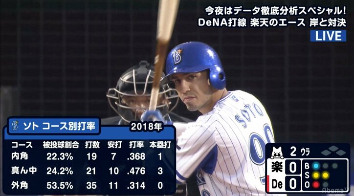 横浜DeNAソトは「外に強い」をデータが実証！　野村弘樹氏「どのポイントでも自分のスイングができる厄介な打者」
