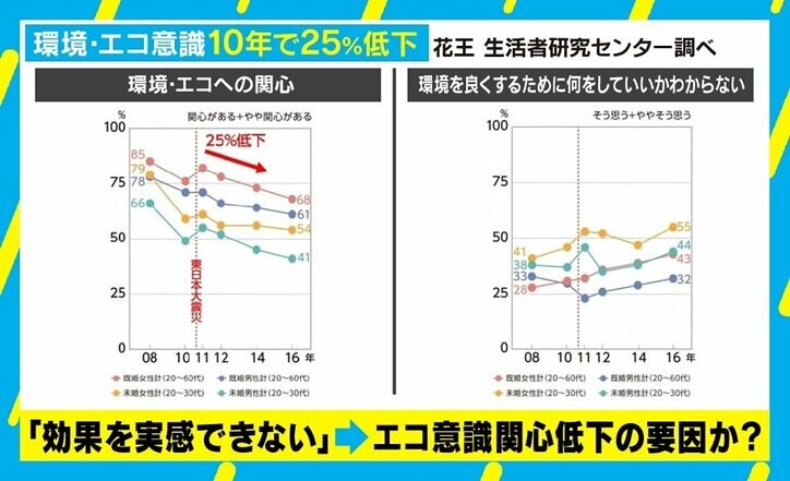 日本は便利に走りすぎ？ 環境意識の低下は「“自分たちは十分やっている”という先進国の意識」 4枚目