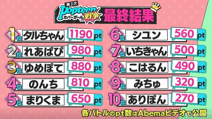 第3次ポプ戦、専属モデル昇格はタルちゃん&れあぱぴに決定！僅差で敗れたモデルは涙