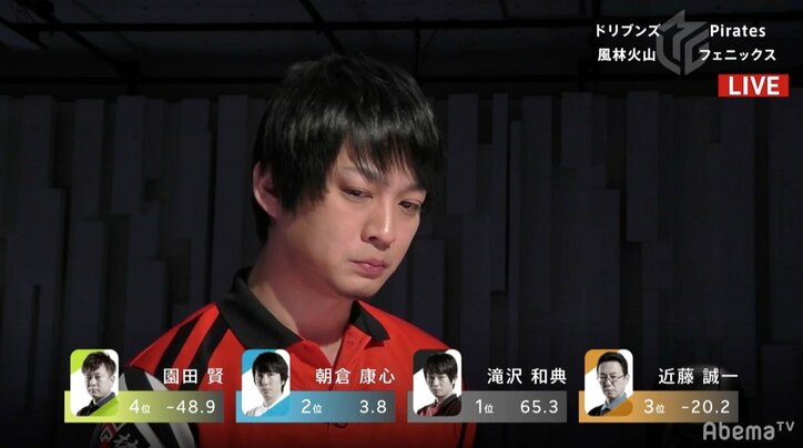 「もうほとんど終わっている人でしたからね」滝沢和典 華麗なる復活劇で一時個人トップに/麻雀・大和証券Mリーグ