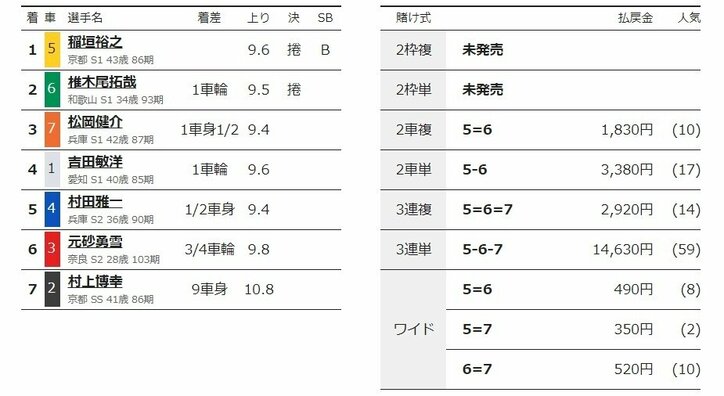 稲垣裕之が今年初記念制覇「父の故郷なので喜んでくれていると思う」／富山：瑞峰立山賞争奪戦