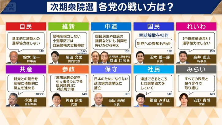 次期衆院選　各党の戦い方は？