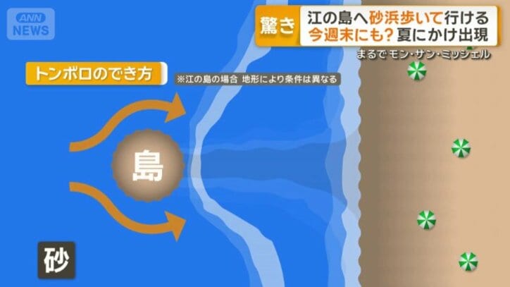 島と海岸の間に砂が集まり道ができる