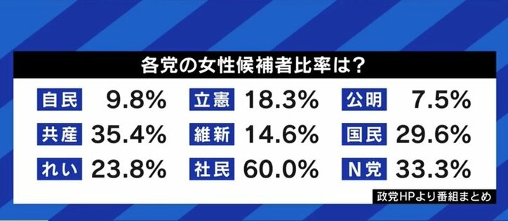 「“あなたの弱音が政治の課題”。党首と副党首は女性、幹部も半分は女性だ。今回の候補者も、6割が女性だ」社会民主党・福島みずほ党首 各党に聞く衆院選（6）