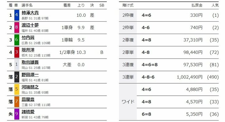 G2史上初の100万車券！ファンも「夢があるな」と大興奮／伊東：共同通信社杯