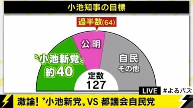 小池知事が結成するという「小池新党」　東国原英夫氏が解説 3枚目