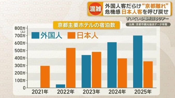 日本人観光客は3年連続で減少