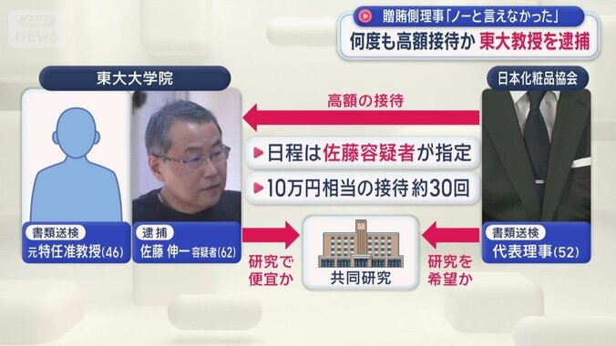 共同研究などの見返りに接待を受けていたか