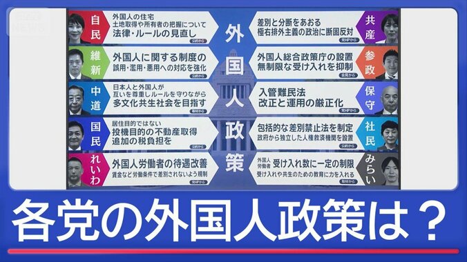 「外国人政策」各党の主張まとめ　なぜ注力？狙いを解説 1枚目