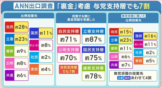 ANN出口調査