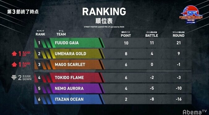 フードガイア、開幕3連勝で首位をキープ／ストリートファイターリーグ operated by RAGE 5枚目