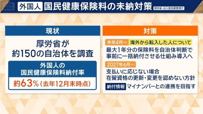 外国人の国民健康保険納付率は約63％