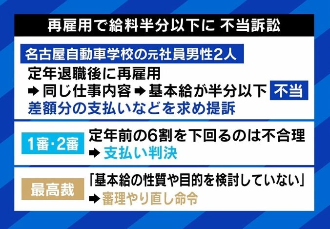 定年過ぎただけで“新卒”以下の給料に…裁判沙汰も ひろゆき氏「年金もらって再雇用はよくない」 2枚目