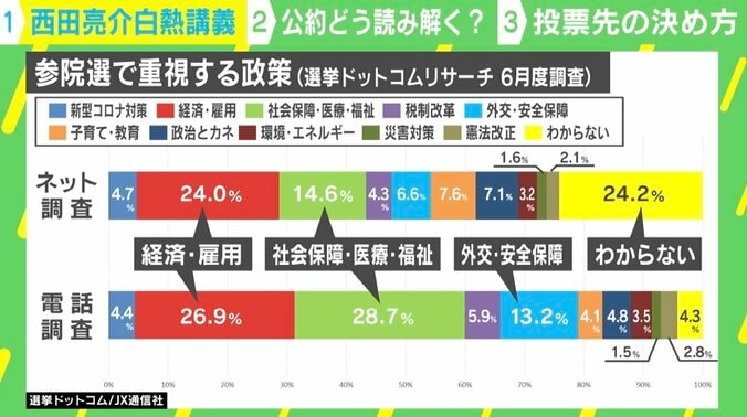 公約を読み解くポイントは？JX通信社・米重克洋氏と考える参院選 1枚目