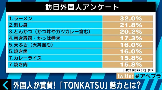 空前の“とんかつブーム”、背景に女性の社会進出、TPPの影響も？ 14枚目