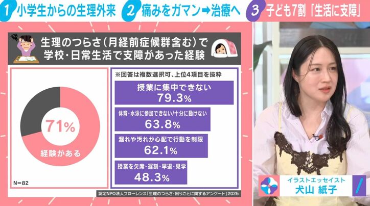 生理のつらさ(月経前症候群含む)で学校・日常生活で支障があった経験