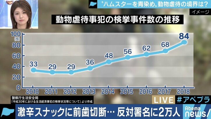 【写真・画像】苦しむハムスターの動画をYouTubeに…止まぬ動物虐待、法改正後は初犯で懲役刑も　9枚目