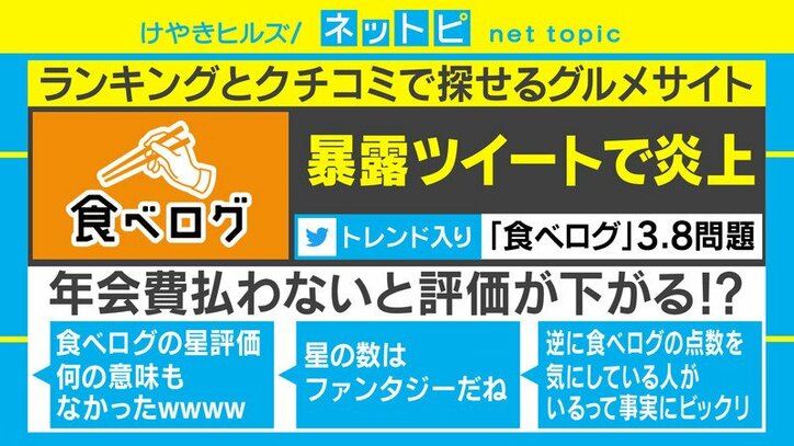 若者はsnsで情報収集する時代に 食べログ問題と揺らぐ口コミ レビューサイトの信頼低下 経済 It Abema Times