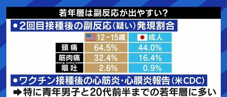 15歳以下へのコロナワクチン接種「集団免疫の達成のためにも広げていく必要。データに基づいた情報発信で保護者のデマ・陰謀論対策を」