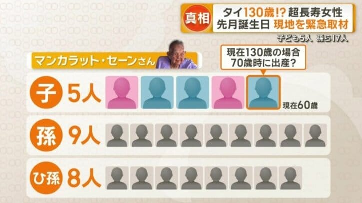 本当に130歳？