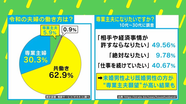 令和の夫婦の働き方
